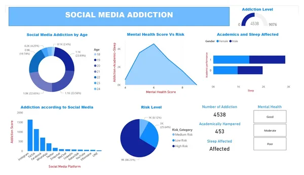 Social Media Usage & Impact Analysis