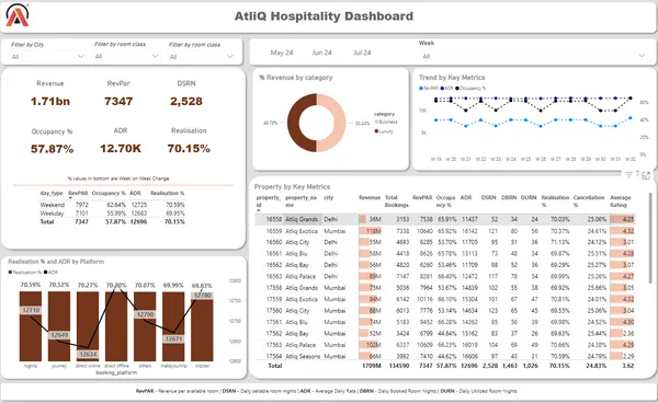 Hospitality Industry Revenue Insights: A Detailed Overview