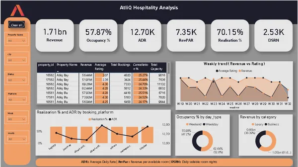 AtliQ Hospitality Analysis