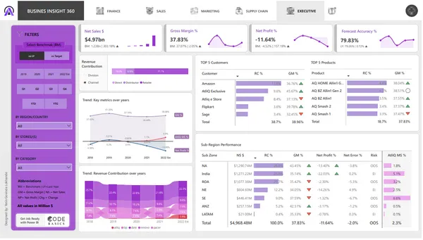Business Insights 360 Dashboard for Finance, Sales, Marketing and Supply Chain