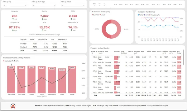 Dashboard Development for AtliQ Grands