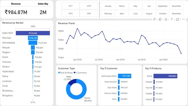 Sales Insights for AtliQ Hardwares