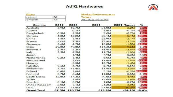 AtliQ Hardware Sales and Finance Analysis