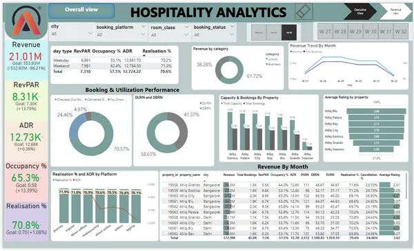 AtliQ Hospitality Analysis