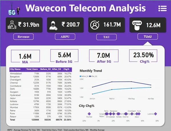 Wavecon Telecom Analysis - AtliQo