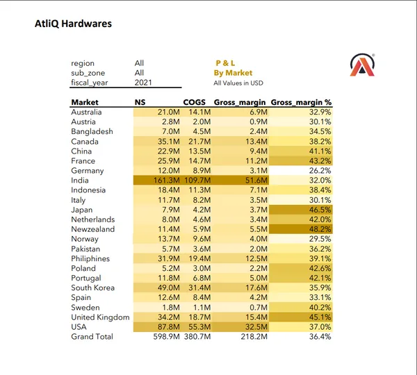 AtliQ Hardware Sales Report