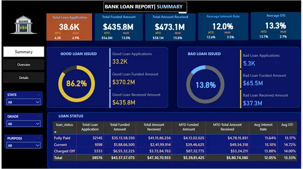 Bank Loan Report