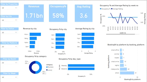 Revenue Analysis Dashboard for AtliQ Grands (Hospitality Domain)