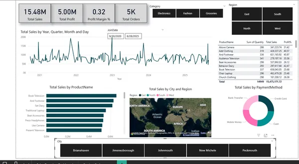 Retail Sales Insights Dashboard