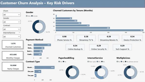 Customer Churn Analysis Dashboard
