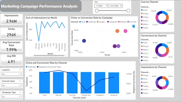 Marketing Campaign Performance Analysis using SQL & Power BI