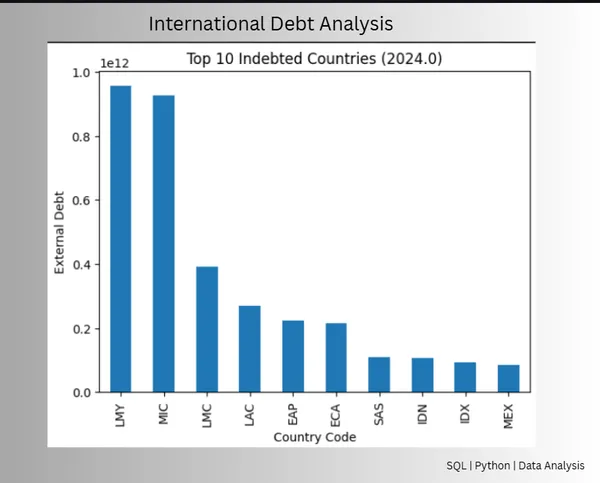 International Debt Analysis