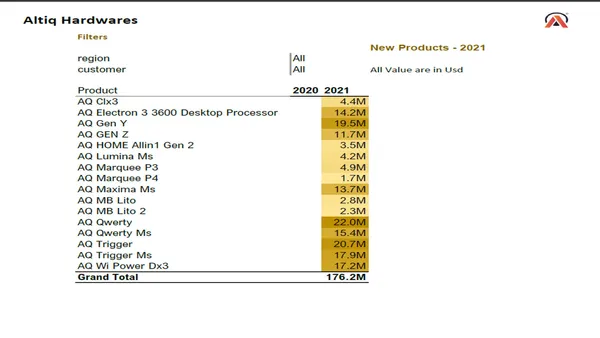 Sales  Analytics & Finance Report