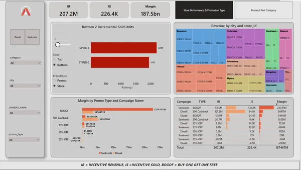 Analyse Promotions and Provide Tangible Insights