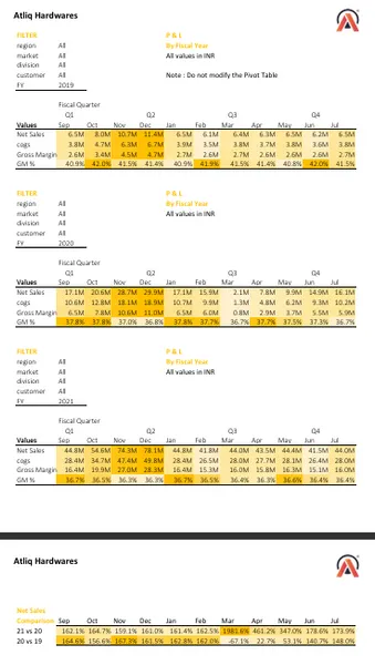 Sales & Finance Analytics