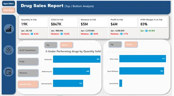 Drug Sales Report