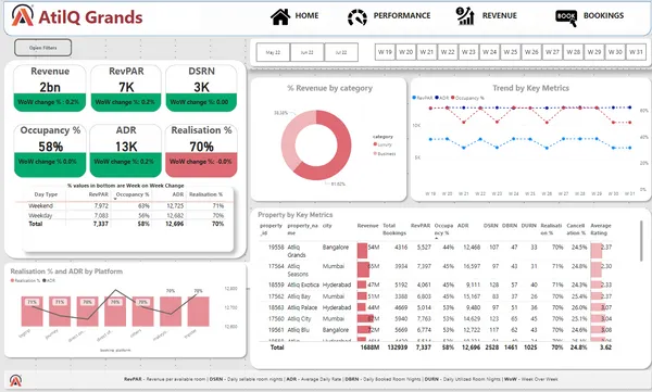 Hospitality Analysis
