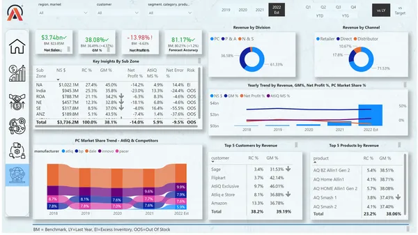 Business Insights: PowerBi Dashboard