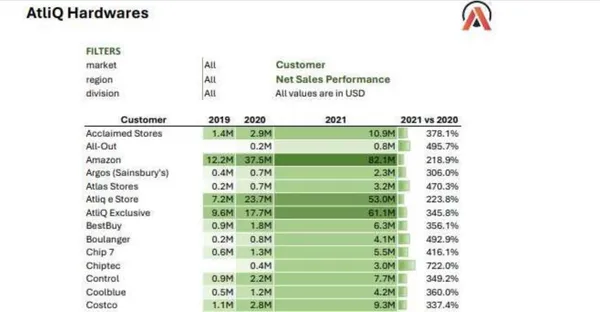 Sales Analytics