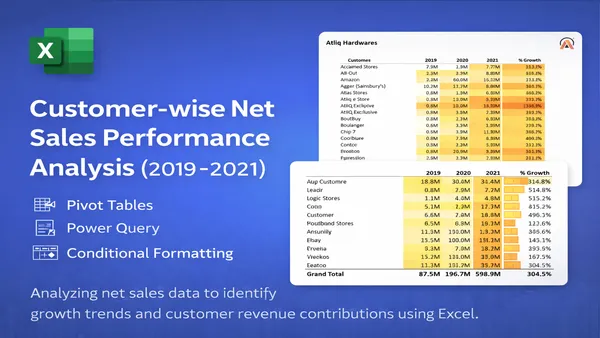 Customer-wise Net Sales Performance Analysis (2019–2021)