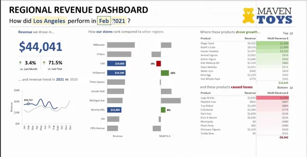 Maven Toys - Exploratory Dashboard