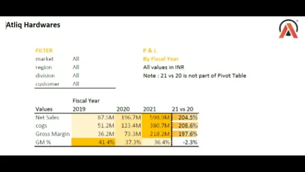 Excel: Sales & Finance Analytics