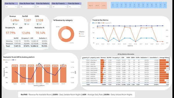 Hospitality Revenue Insights