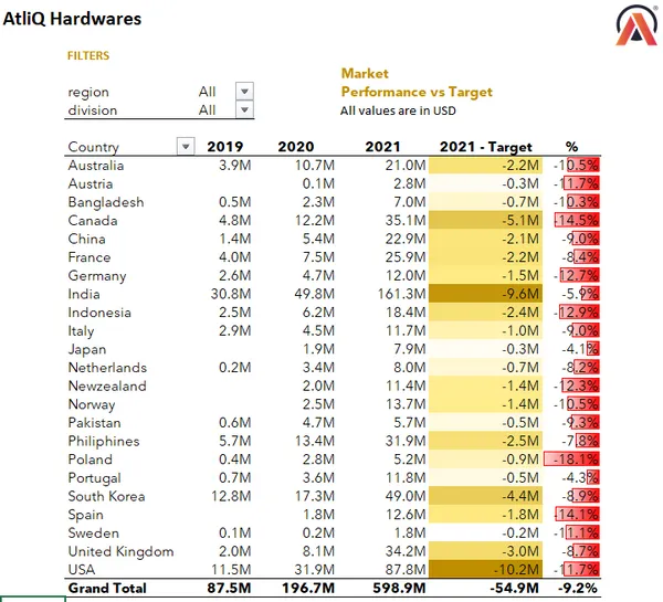 Atliq Hardwares Sales Report