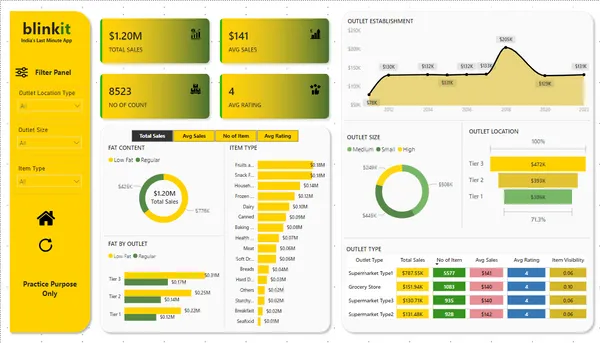 Blinkit Sales & Inventory Analysis