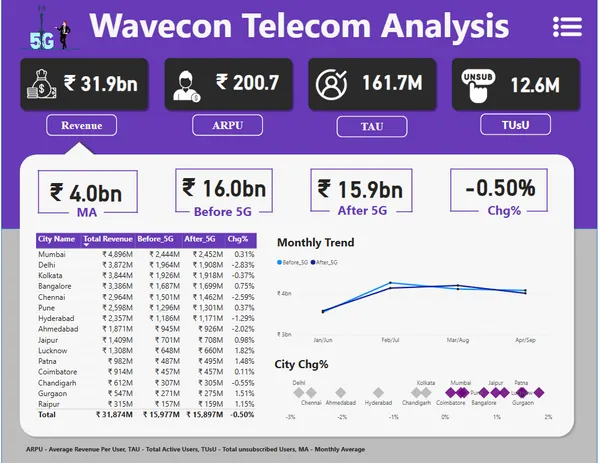 Wavecon Telecom Analysis