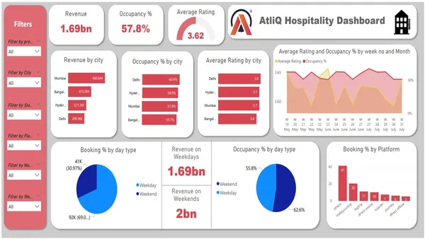 Hospitality Analysis - Power BI
