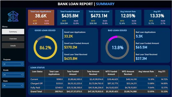 Bank Loan Analysis - Power BI