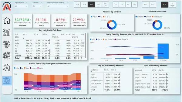 Business Insights 360 - Power BI