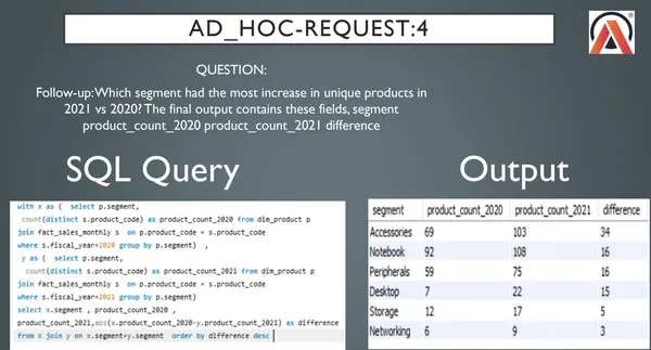 Ad-hoc Analysis - SQL