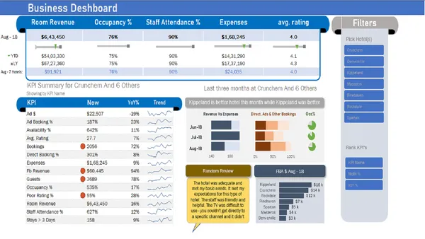 Business Dashboard for Hotel