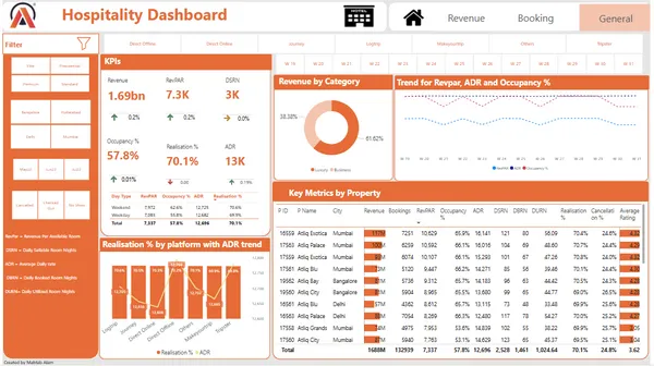Hospitality Dashboard