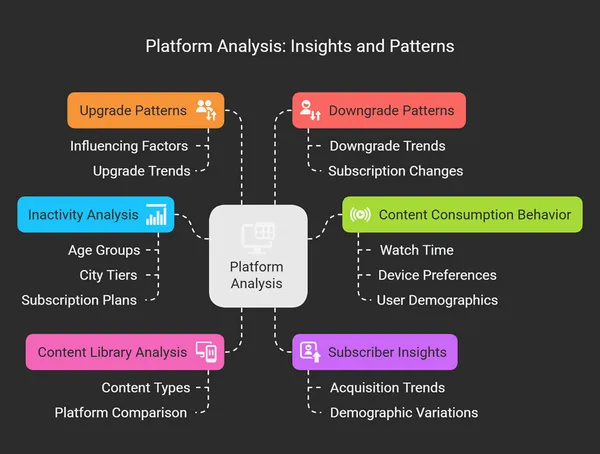 Provide Insights for a Strategic Merger in the OTT Domain