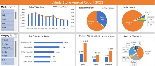 Vrinda Store Sales Dashboard