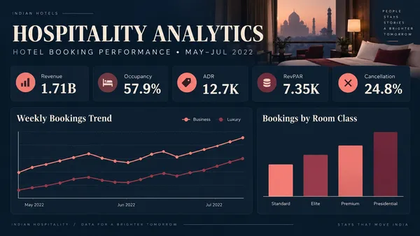 GRANDORA HOTELS Hospitality Performance Dashboard