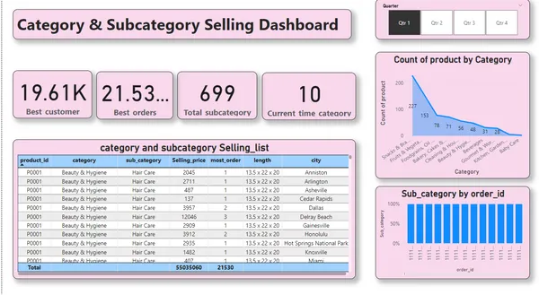 Super mart Sales Dashboard