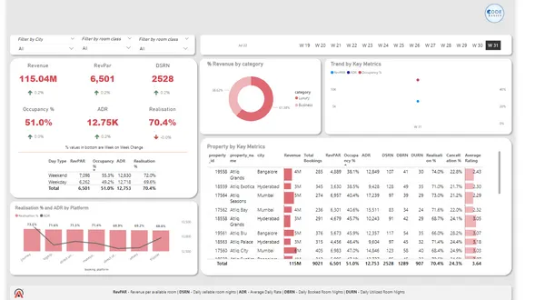 Hospitality Domain Data Analysis