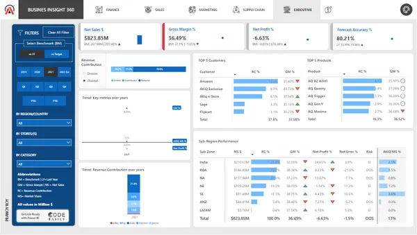 Business Insights 360 Dashboard for Finance, Sales, Marketing and Supply Chain