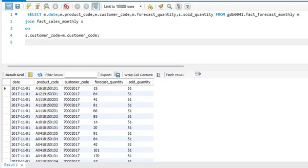 Unveiling AtliQ Hardware’s Financial and Supply Chain Dynamics