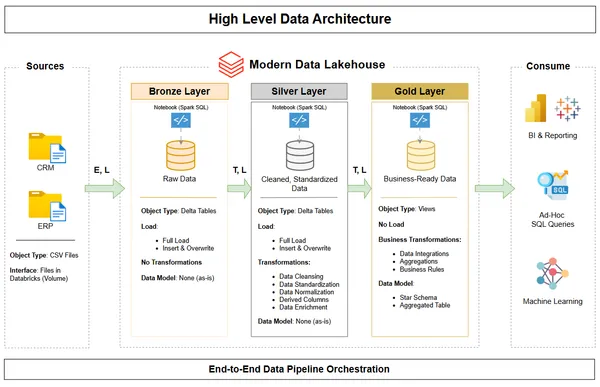 Full-Stack BI: Databricks Lakehouse to Power BI Reporting