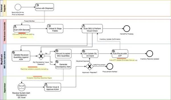 Inventory Operations Enhancement for MapleDash - A Business Analysis Initiative