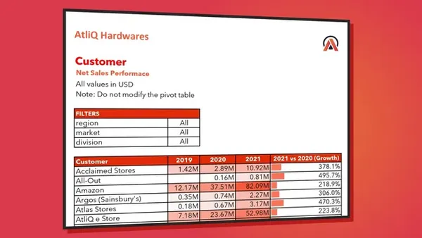Sales & Finance Analysis - AtliQ Hardware
