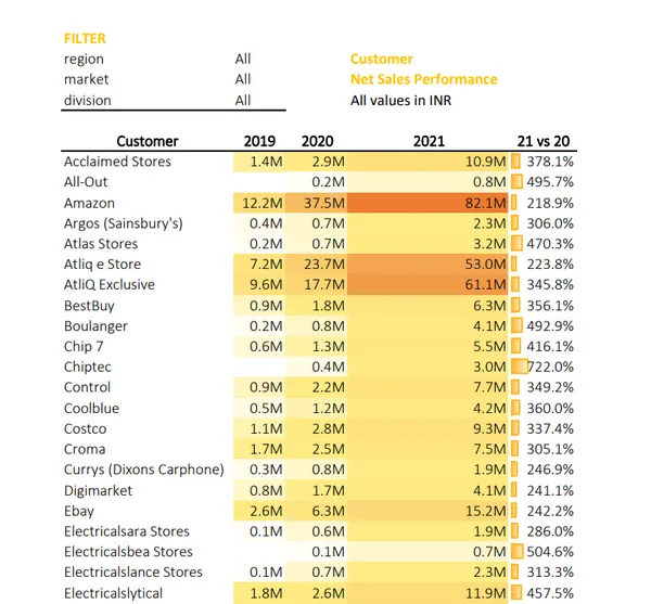Sales and Finance Analytics