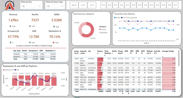 Provide Insights to the Revenue Team in the Hospitality Domain