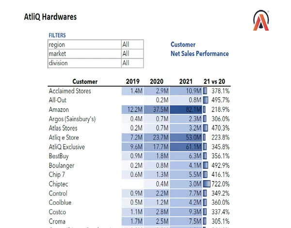 Advanced Excel Sales and Finance Analytics Reports