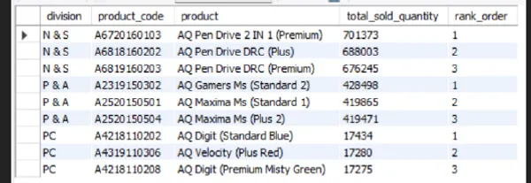Consumer Good Ad Hoc Insights